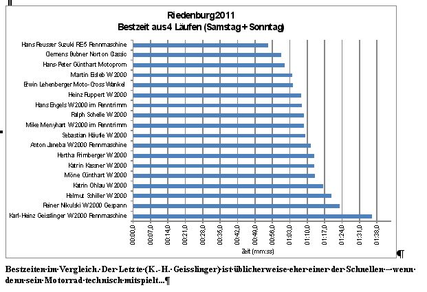 Wankelcup Riedenburg 2011